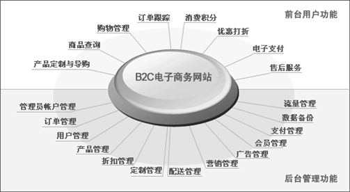 網(wǎng)上商城、電子商務網(wǎng)站網(wǎng)站方案主要功能模塊